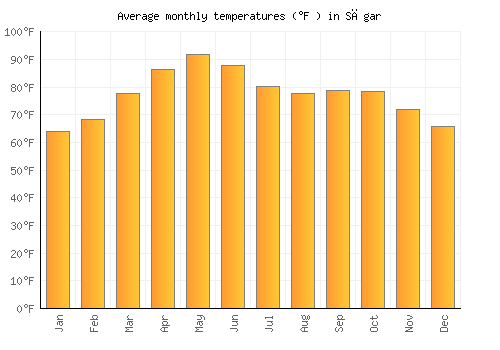 Sāgar average temperature chart (Fahrenheit)