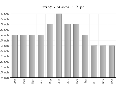 Sāgar average winspeed by month (mph)