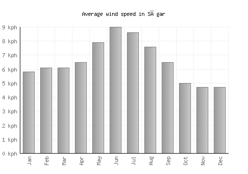 Sāgar average winspeed by month (km/h)