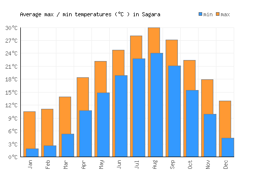 Sagara average minimum / maximum temperatures (Celsius)