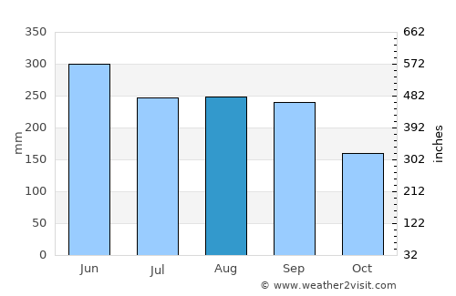 Sagara average rain in August
