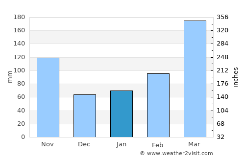 Sagara average rain in January
