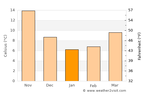 Sagara average temperature in January