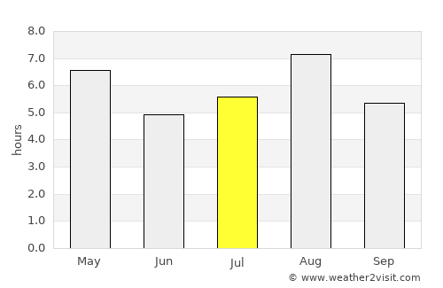 Sagara average rain in July