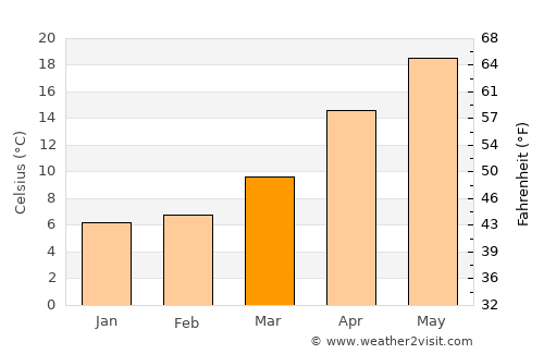 Sagara average temperature in March