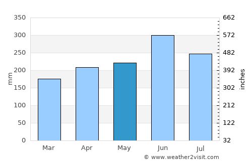Sagara average rain in May