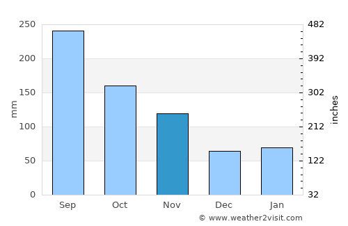 Sagara average rain in November