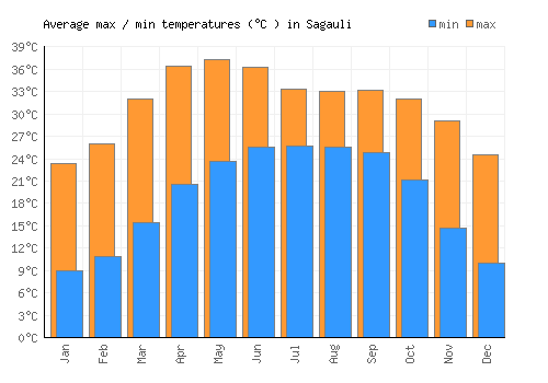 Sagauli average minimum / maximum temperatures (Celsius)