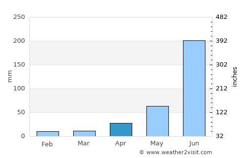 Sagauli average rain in April