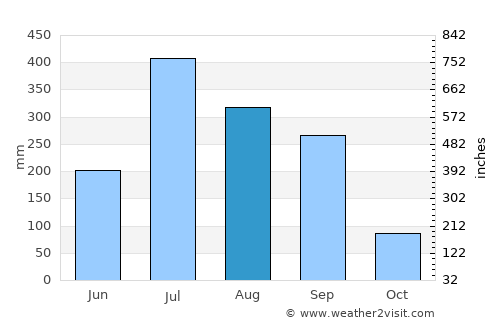 Sagauli average rain in August