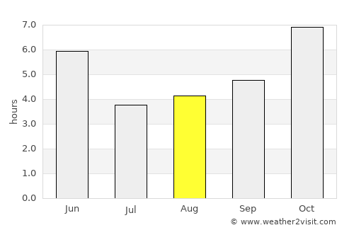 Sagauli average rain in August
