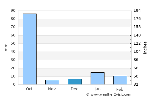 Sagauli average rain in December