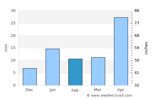 Sagauli average rain in February