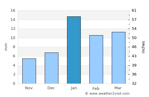 Sagauli average rain in January