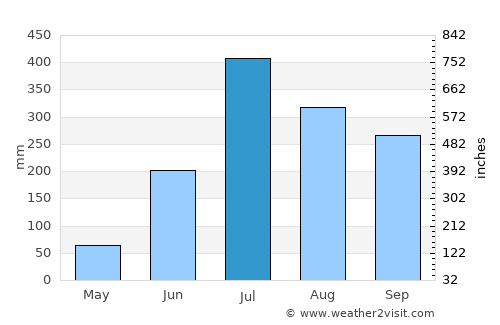 Sagauli average rain in July