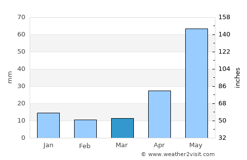 Sagauli average rain in March