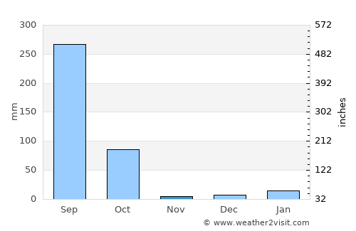 Sagauli average rain in November