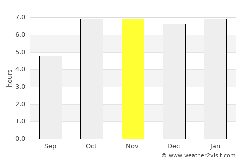 Sagauli average rain in November