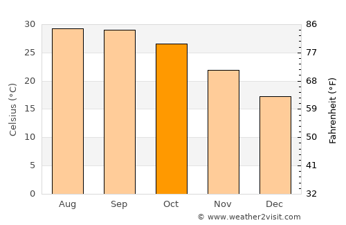 Sagauli average temperature in October