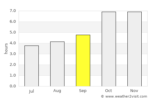 Sagauli average rain in September