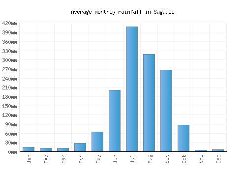 Sagauli monthly rainfall chart (mm)