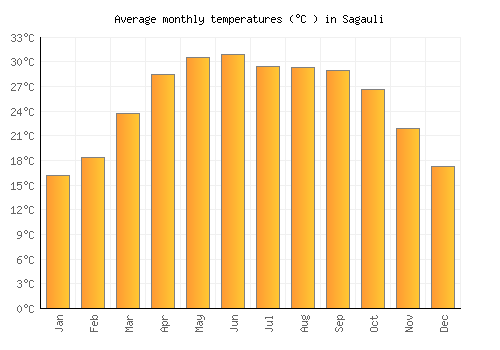 Sagauli average temperature chart (Celsius)