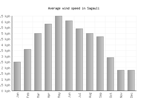 Sagauli average winspeed by month (km/h)