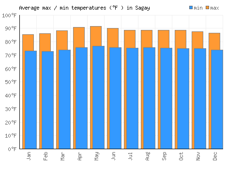 Sagay average minimum / maximum temperatures (Fahrenheit)