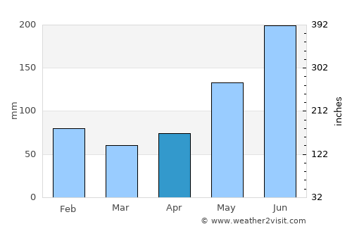 Sagay average rain in April