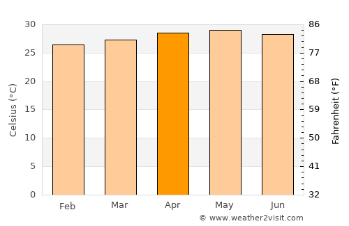 Sagay average temperature in April