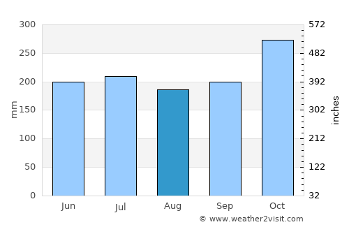 Sagay average rain in August