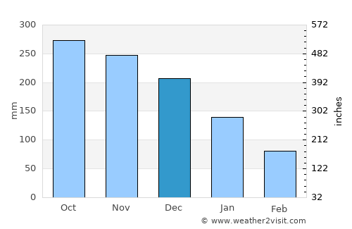 Sagay average rain in December
