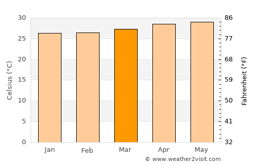 Sagay average temperature in March