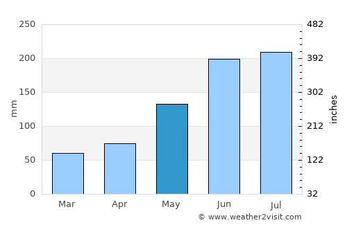 Sagay average rain in May