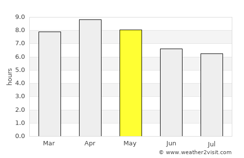 Sagay average rain in May