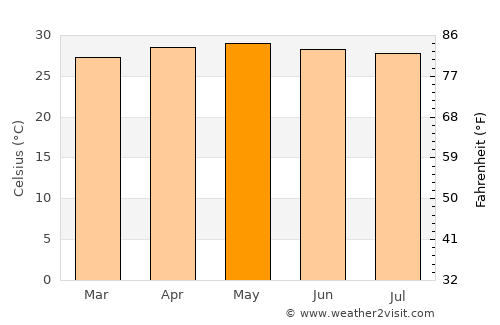 Sagay average temperature in May