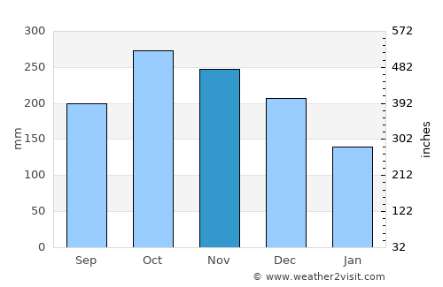Sagay average rain in November