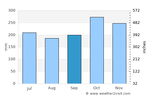Sagay average rain in September