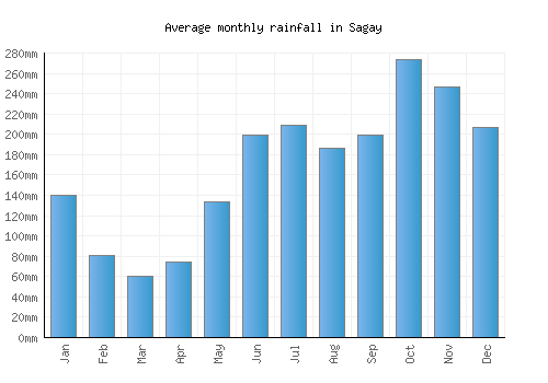 Sagay monthly rainfall chart (mm)