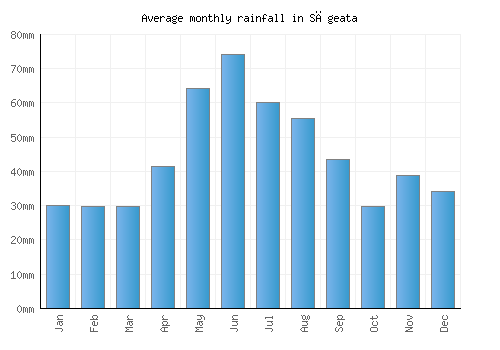 Săgeata monthly rainfall chart (mm)