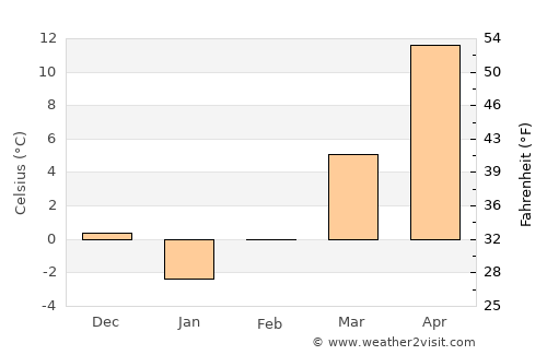 Săgeata average temperature in February