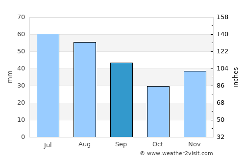 Săgeata average rain in September