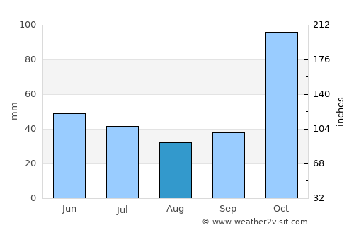 Sagikmateng average rain in August