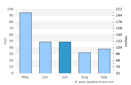 Sagikmateng average rain in June