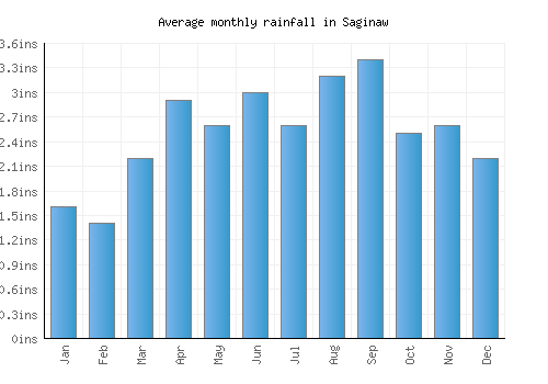Saginaw monthly rainfall chart (inches)