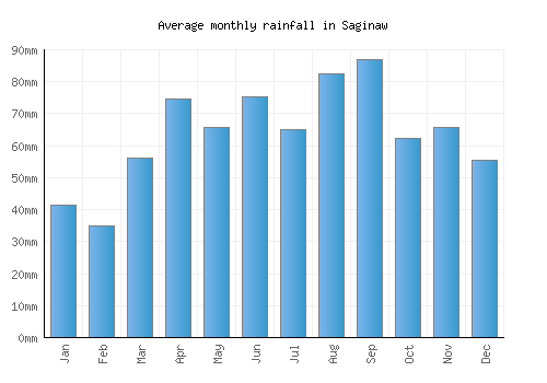 Saginaw monthly rainfall chart (mm)