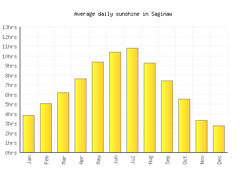 Saginaw average daily sunshine chart