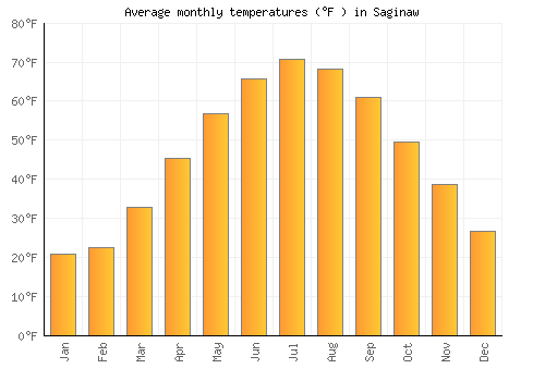 Saginaw average temperature chart (Fahrenheit)
