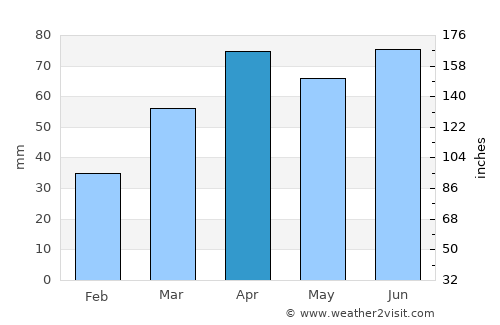 Saginaw average rain in April