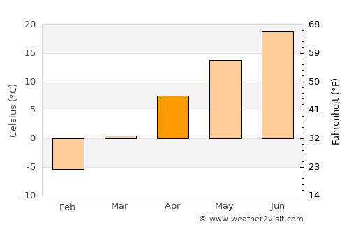 Saginaw average temperature in April